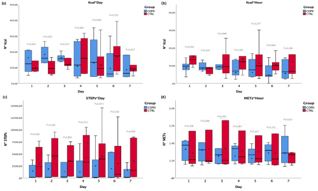 Comparison of physical activity levels in people with chronic obstructive pulmonary disease and healthy subjects residing in hypobaric hypoxia environments.