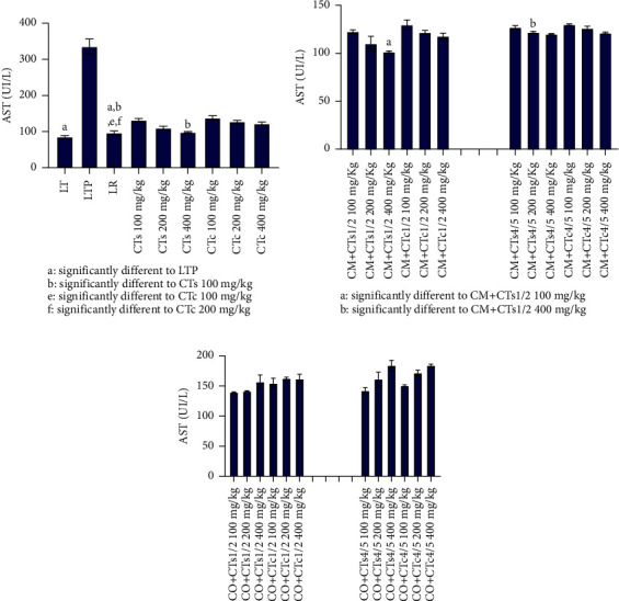 Evaluation of the Hepatoprotective Properties of Traditional Formulations Based on <i>Cochlospermum tinctorium</i> Used in Benin.