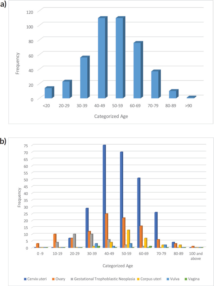 A histopathological review of gynaecological malignancies in Katsina state North-Western Nigeria.