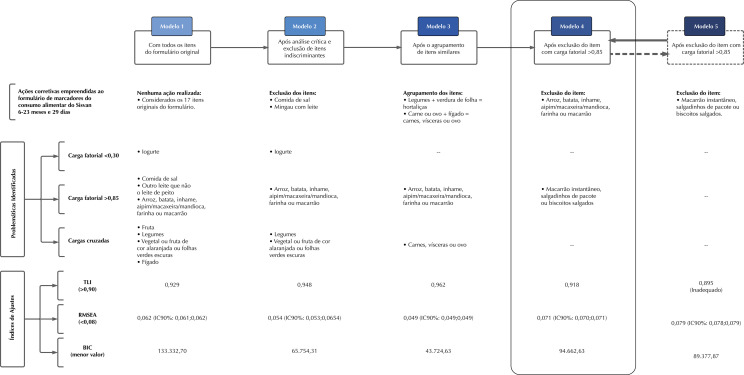 Sisvan food intake markers from six to 23 months: critical analysis and validation.