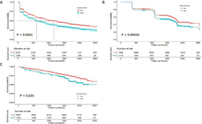 The prognostic value of triglyceride-glucose index to adverse renal outcomes in patients with type 2 diabetes mellitus: results from the cohort study of ACCORD.
