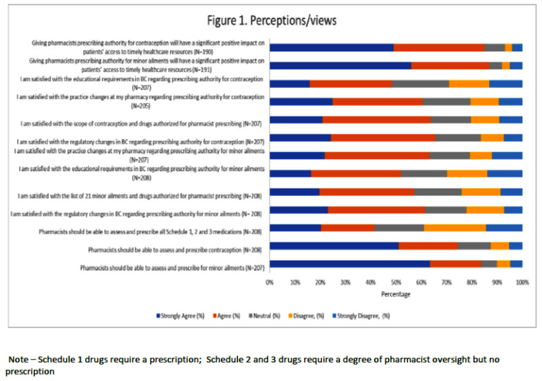 Community-Based Pharmacists' Perspectives on Prescribing Authority for the Minor Ailments and Contraception Service in British Columbia.