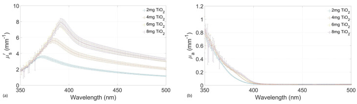 Fabrication and Characterization of Brain Tissue Phantoms Using Agarose Gels for Ultraviolet Vision Systems.
