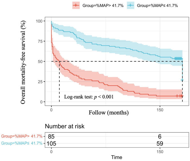 The Association between Percentage of Mean Arterial Pressure and Long-Term Mortality in Acute Myocardial Infarction Patients: An Observational Cohort Study.