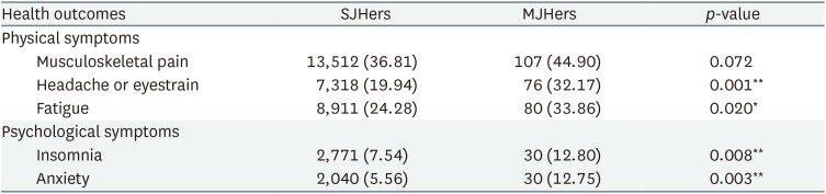 Association between multiple jobs and physical and psychological symptoms among the Korean working population.