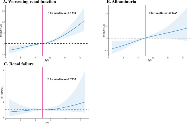 The prognostic value of triglyceride-glucose index to adverse renal outcomes in patients with type 2 diabetes mellitus: results from the cohort study of ACCORD.