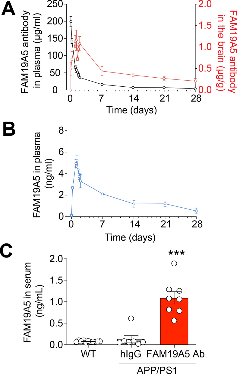 FAM19A5 Deficiency Mitigates the Aβ Plaque Burden and Improves Cognition in Mouse Models of Alzheimer's Disease.
