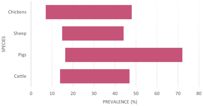 Understanding the <i>Cryptosporidium</i> species and their challenges to animal health and livestock species for informed development of new, specific treatment strategies.