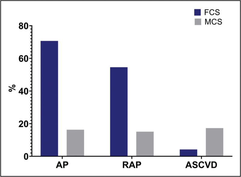 Pancreatic and cardiometabolic complications of severe hypertriglyceridaemia.