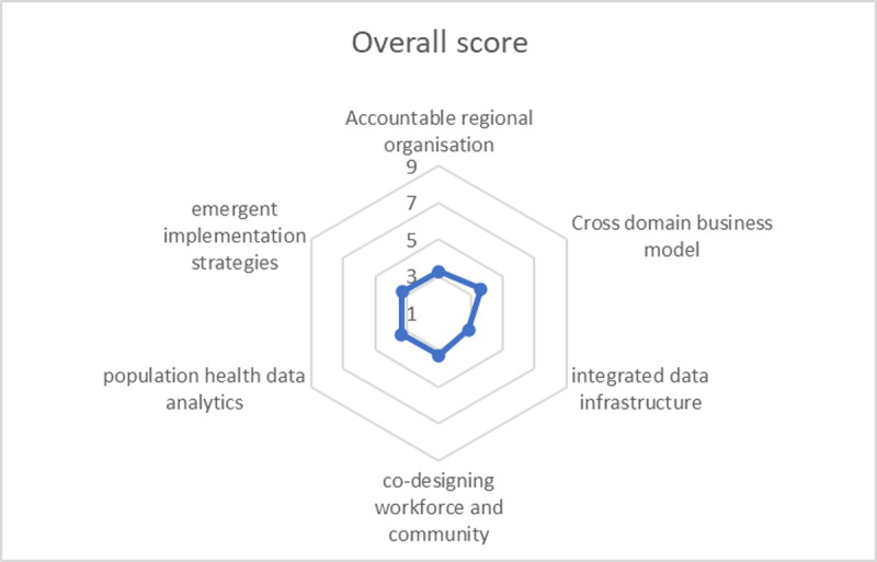 Assessing the Strengths and Weaknesses for Implementing a Place-Based Model of Care for Older People on the Central Coast, Australia: Results of a Pilot Project Using the Population Health Management Maturity Index (PHM-MI) Tool.