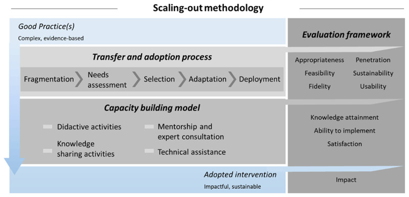 Scaling-Out Digitally Enabled Integrated Care in Europe Through Good Practices Transfer: The JADECARE Study.