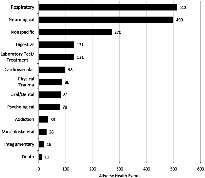 Tobacco and Nicotine Products Adverse Health Events: Findings From the FDA Safety Reporting Portal.