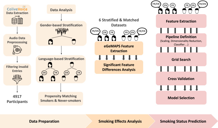 Digital Vocal Biomarker of Smoking Status Using Ecological Audio Recordings: Results from the Colive Voice Study.