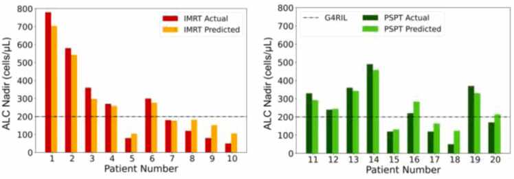 Clinical Translation of a Deep Learning Model of Radiation-Induced Lymphopenia for Esophageal Cancer.