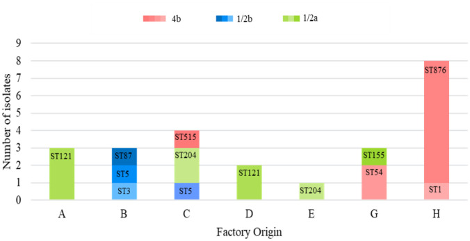 Genetic diversity of <i>Listeria monocytogenes</i> from seafood products, its processing environment, and clinical origin in the Western Cape, South Africa using whole genome sequencing.