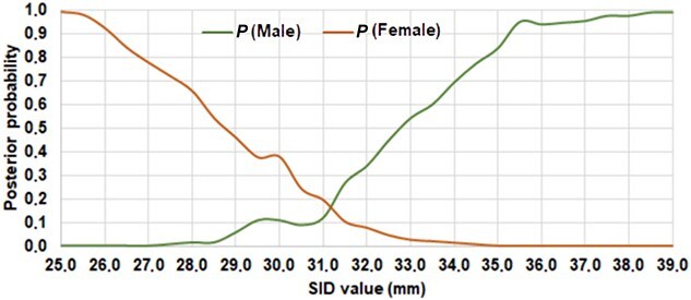Test of the minimum supero-inferior femoral neck diameter as a sex predictor in a contemporary documented osteological collection from Portugal.