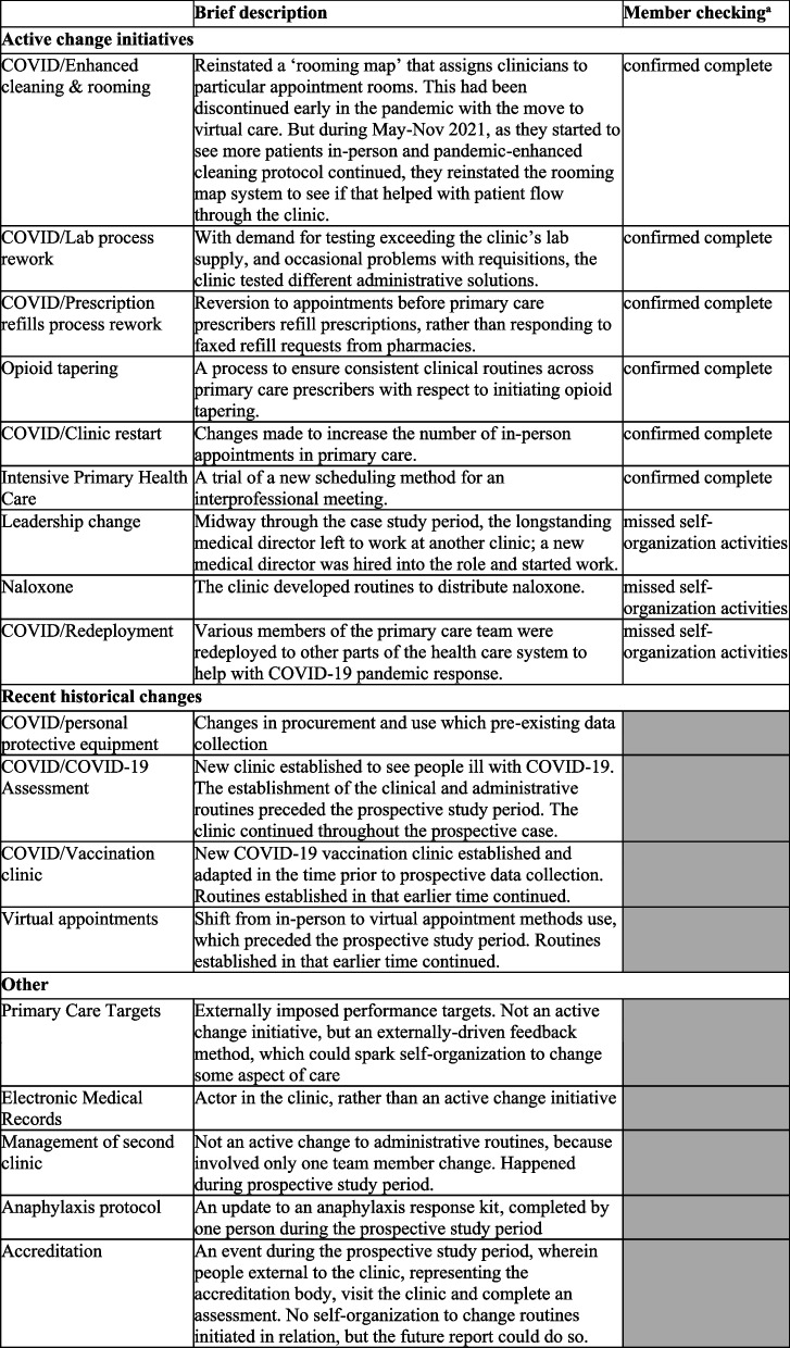Evolving through multiple, co-existing pressures to change: a case study of self-organization in primary care during the COVID-19 pandemic in Canada.