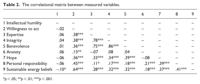 Complexity appreciated: How the communication of complexity impacts topic-specific intellectual humility and epistemic trustworthiness.