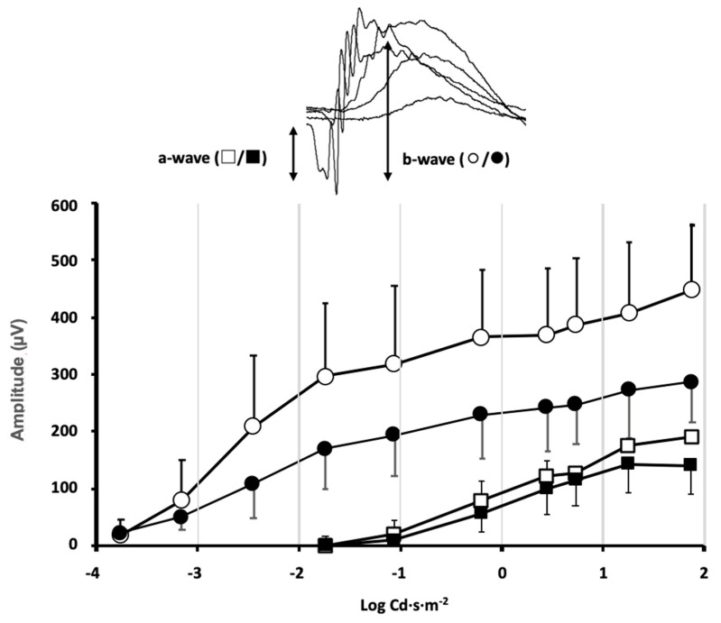 Violet Light Effects on the Circadian Rest-Activity Rhythm and the Visual System.