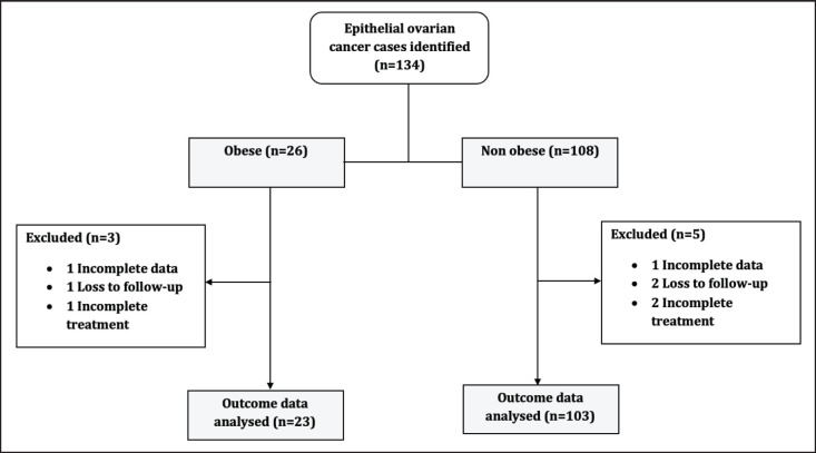 Impact of obesity on survival outcomes of women with advanced epithelial ovarian cancer in Lagos, Nigeria: a retrospective cohort study.