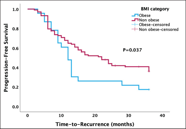 Impact of obesity on survival outcomes of women with advanced epithelial ovarian cancer in Lagos, Nigeria: a retrospective cohort study.