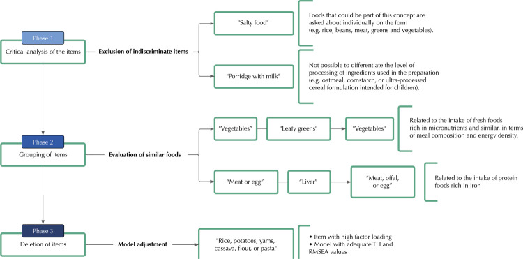 Sisvan food intake markers from six to 23 months: critical analysis and validation.