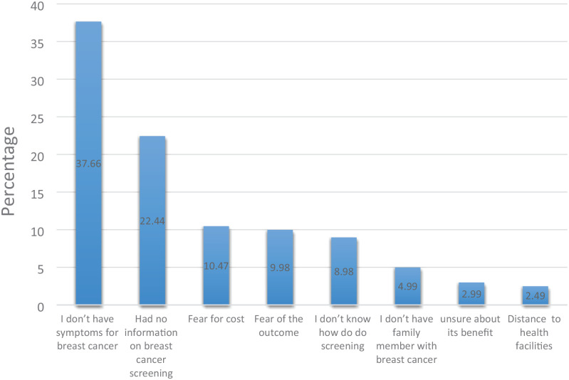 Breast Cancer Awareness and Uptake of Breast Cancer Screening Services Among Undergraduate Female Students in the Oldest University of Tanzania: A Cross-Sectional Study.