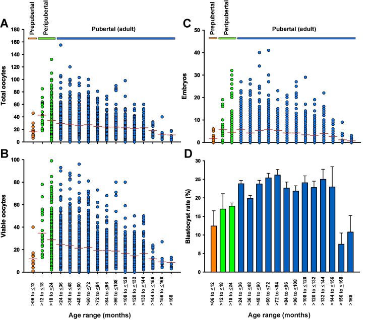 Oocyte developmental potential and embryo production before puberty in cattle.
