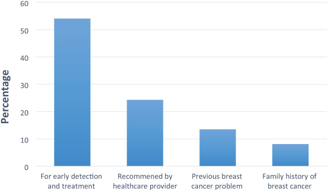 Breast Cancer Awareness and Uptake of Breast Cancer Screening Services Among Undergraduate Female Students in the Oldest University of Tanzania: A Cross-Sectional Study.