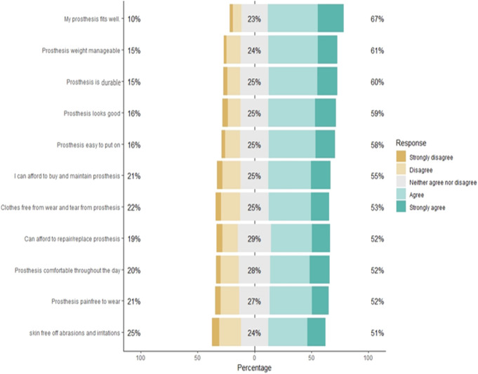 Prosthetic device and service satisfaction, quality of life, and functional performance in lower limb prosthesis clients.