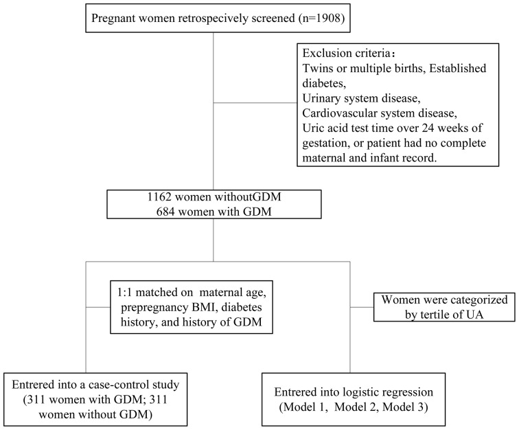 Uric acid and risk of gestational diabetes mellitus: an observational study and mendelian randomization analysis.