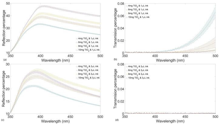 Fabrication and Characterization of Brain Tissue Phantoms Using Agarose Gels for Ultraviolet Vision Systems.