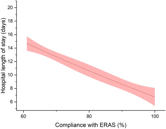 The Impact of Improved Compliance With Enhanced Recovery After Surgery on Frail Patients Undergoing Multi-Level Posterior Lumbar Fusion Surgery for Degenerative Lumbar Diseases.