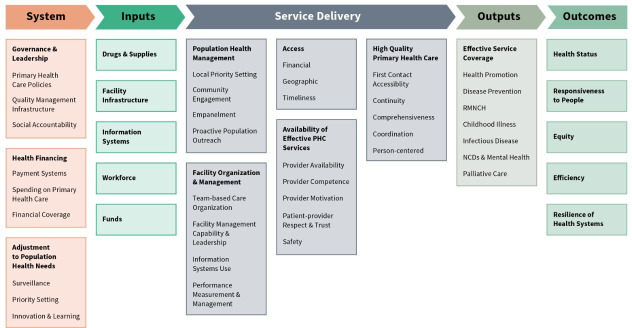 Global lessons on delivery of primary healthcare services for people with non-communicable diseases: convergent mixed methods.