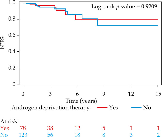 Impact of androgen deprivation therapy in patients with unfavorable intermediate-risk prostate cancer receiving brachytherapy-based dose-escalated radiation therapy.