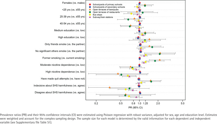 Support for regulating smoking in private and public places by adults who currently smoke and recently quit smoking in Spain.