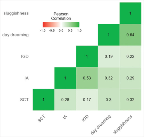 Associations between cognitive disengagement syndrome, Internet addiction, and Internet gaming disorder among medical students - A cross-sectional study.