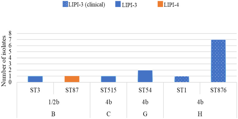 Genetic diversity of <i>Listeria monocytogenes</i> from seafood products, its processing environment, and clinical origin in the Western Cape, South Africa using whole genome sequencing.