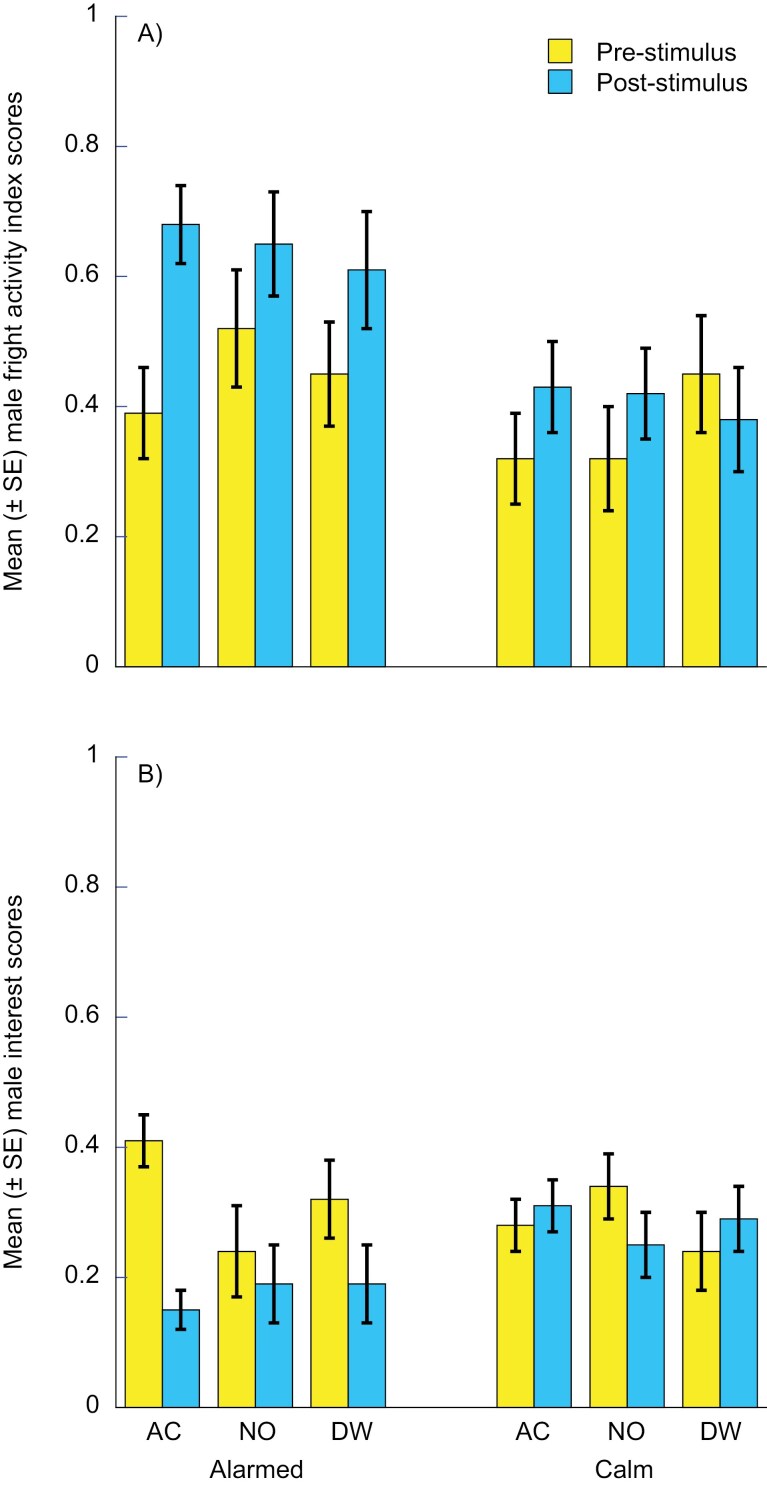 Antipredator decisions of male Trinidadian guppies (<i>Poecilia reticulata</i>) depend on social cues from females.