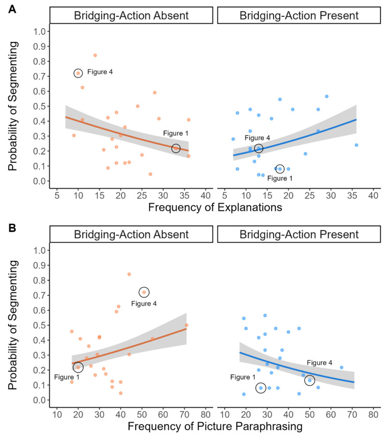 Bridging a Gap in Coherence: The Coordination of Comprehension Processes When Viewing Visual Narratives.
