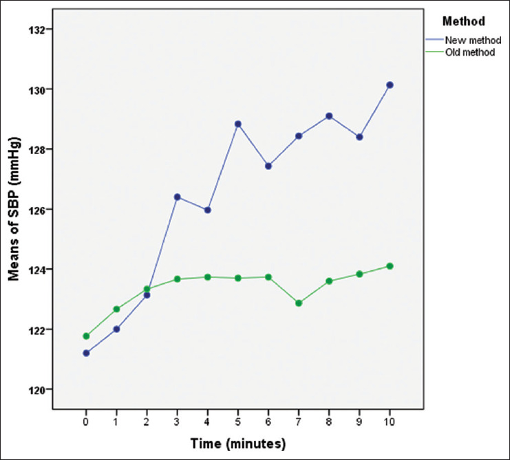 Evaluation of the new modified apnea test in confirmation of brain death.