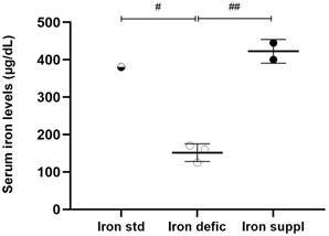 Iron and vitamin D intake on a diet are able to modify the in vitro immune response to Mycobacterium leprae.