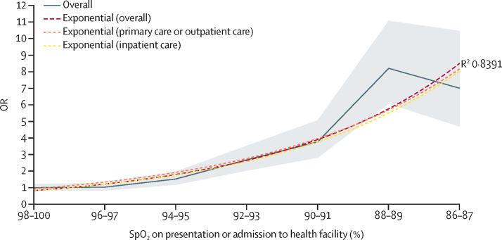 Hypoxaemia and risk of death among children: rethinking oxygen saturation, risk-stratification, and the role of pulse oximetry in primary care.