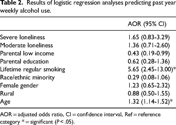 Loneliness and Alcohol use among College Students During the COVID-19 Pandemic in Rural Appalachia.