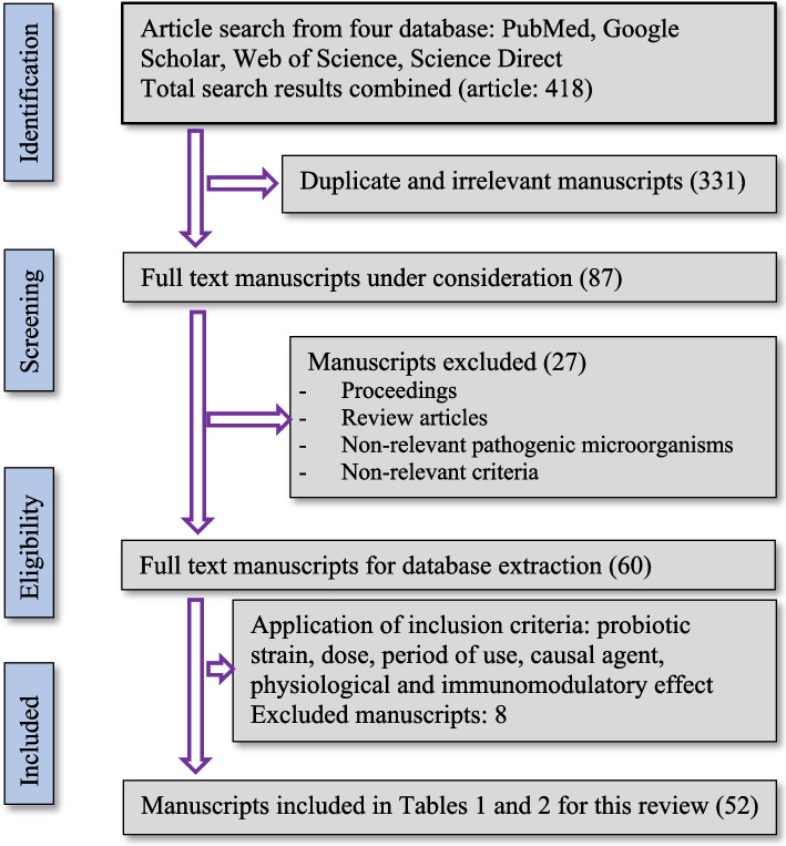 Role of immunomodulatory probiotics in alleviating bacterial diarrhea in piglets: a systematic review.