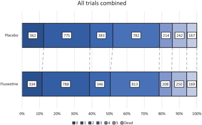 Individual patient data meta-analysis of the effects of fluoxetine on functional outcomes after acute stroke.