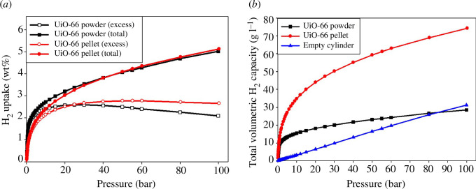 Capacity building in porous materials research for sustainable energy applications.