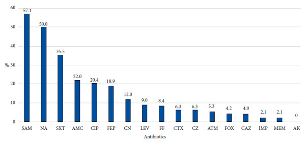 Resistance to cephalosporins and quinolones in Escherichia coli isolated from irrigation water from the Rímac river in east Lima, Peru.