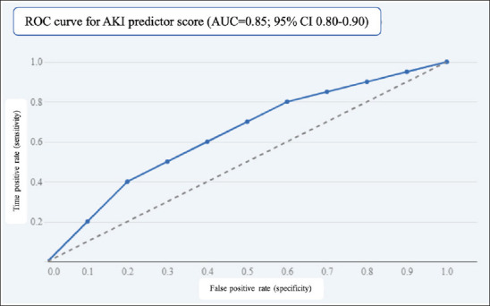 Development of Acute Kidney Injury Predictor Score in Intensive Care Unit Patients in Padang, Indonesia.
