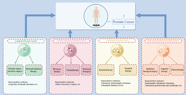 Side effects of prostate cancer therapies and potential management.